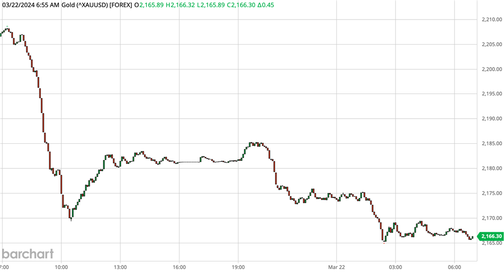 5 minute gold chart